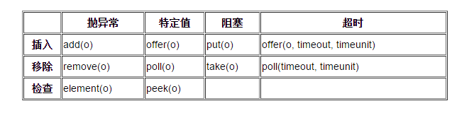 詳解Java阻塞隊列(BlockingQueue)的實現原理