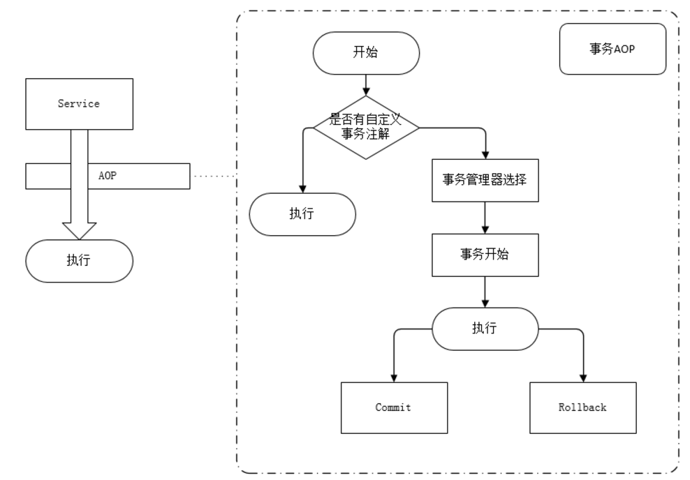 詳解基于spring多數據源動態調用及其事務處理