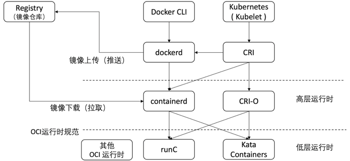 容器技術的發(fā)展與基本原理