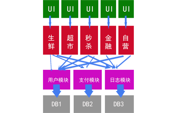 微服務的簡介與技術棧