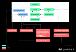 JUC之阻塞隊列BlockingQueue竟然有8種類型？