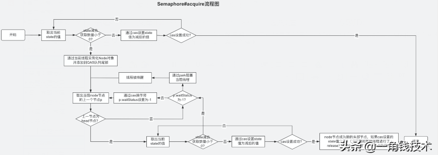 并發(fā)編程之Semaphore原理與應(yīng)用 并發(fā)編程之Semaphore原理與應(yīng)用