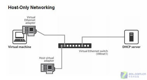 VMware虛擬機三種網絡模式區別