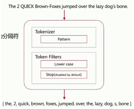 一文講透Elasticsearch倒排索引與分詞 一文講透Elasticsearch倒排索引與分詞