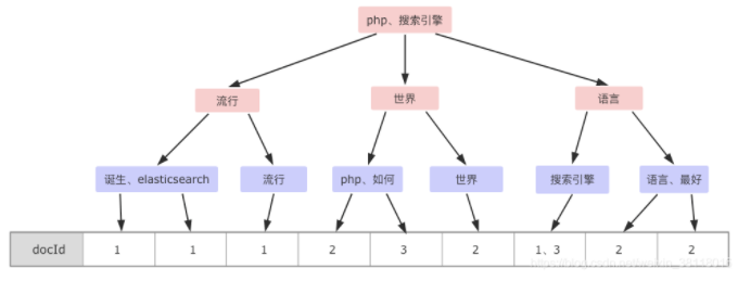 一文講透Elasticsearch倒排索引與分詞 一文講透Elasticsearch倒排索引與分詞