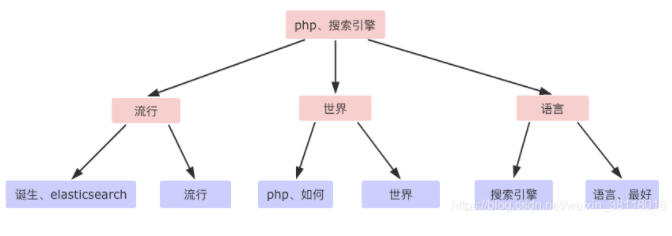 一文講透Elasticsearch倒排索引與分詞 一文講透Elasticsearch倒排索引與分詞