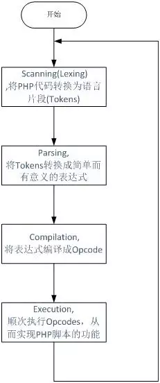 PHP的運行機制與原理(底層)