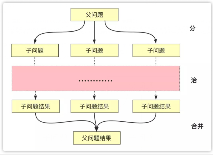 「五大常用算法」一文圖解分治算法和思想 「五大常用算法」一文圖解分治算法和思想