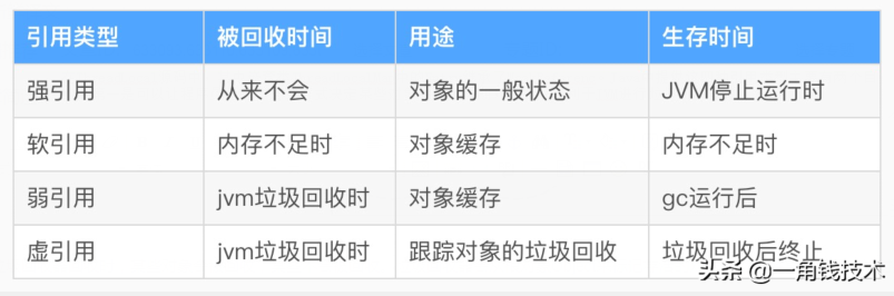 Java基礎|強引用、弱引用、軟引用、虛引用 Java基礎|強引用、弱引用、軟引用、虛引用