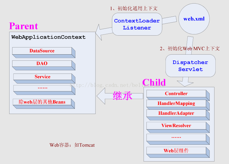 web.xml詳解_動(dòng)力節(jié)點(diǎn)Java學(xué)院整理