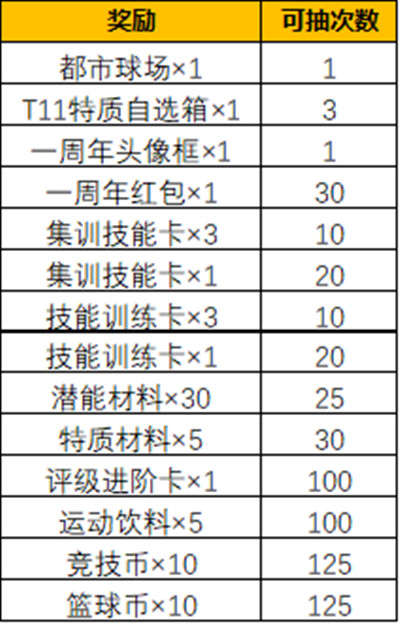 灌籃高手手游一周年有哪些?1周年慶典活動詳情介紹