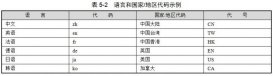 Java國際化簡介_動力節點Java學院整理