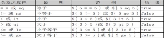 EL表達式簡介_動力節點Java學院整理