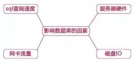 MySQL 查詢速度慢與性能差的原因與解決方法