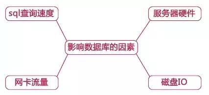 MySQL 查詢速度慢與性能差的原因與解決方法