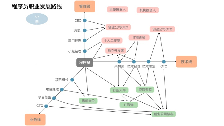 程序員如何避免陷入內卷