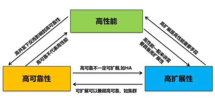 微服務架構下的高可用和高性能設計 微服務架構下的高可用和高性能設計
