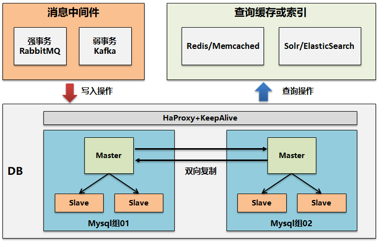 微服務架構下的高可用和高性能設計 微服務架構下的高可用和高性能設計