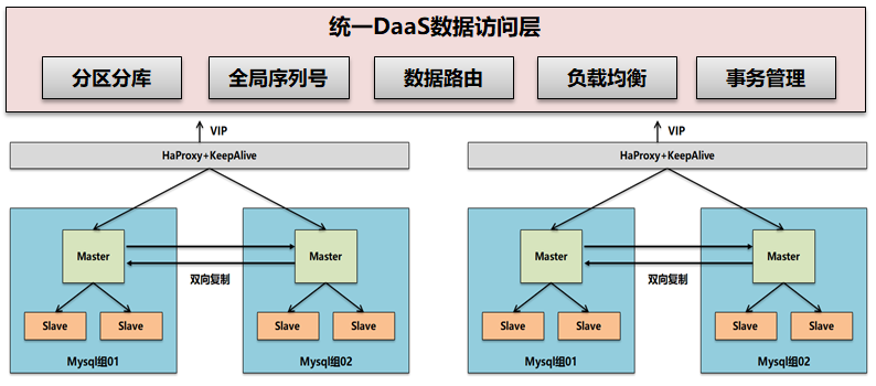微服務架構下的高可用和高性能設計 微服務架構下的高可用和高性能設計
