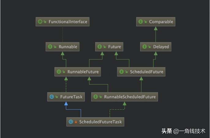 并發編程之定時任務&定時線程池原理解析 并發編程之定時任務&定時線程池原理解析