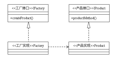 工廠方法模式_動力節點Java之家整理