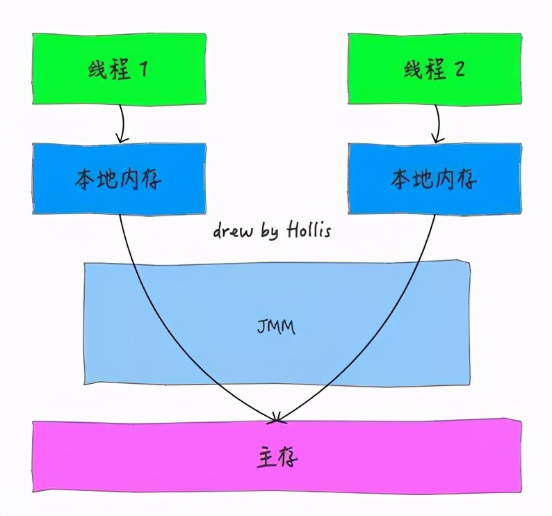 再有人問你Java內存模型是什么，就把這篇文章發給他