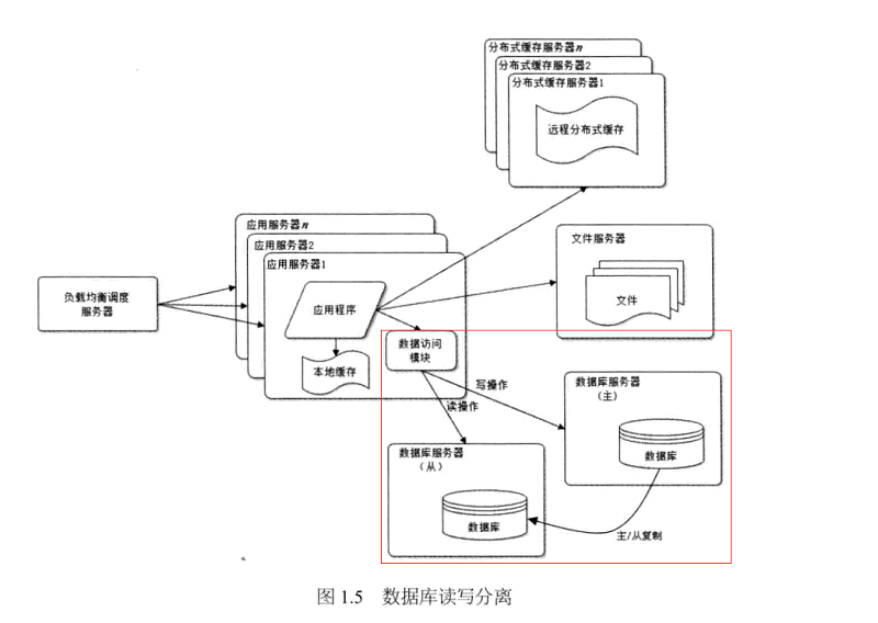 spring集成mybatis實現mysql數據庫讀寫分離
