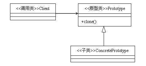 設計模式之原型模式_動力節點Java學院整理