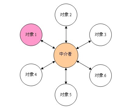 設計模式之中介者模式_動力節點Java學院整理