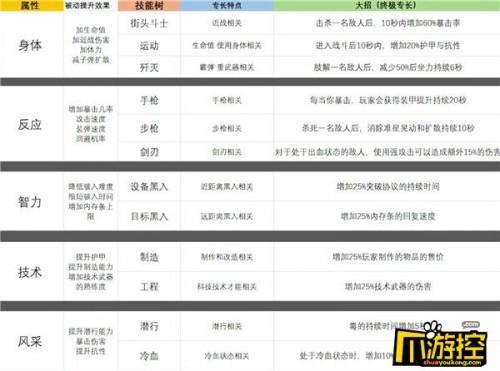 賽博朋克2077開局加點 賽博朋克2077初始加點推薦