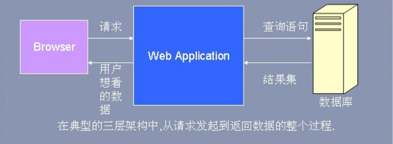 Java分頁簡介_動力節(jié)點Java學院整理