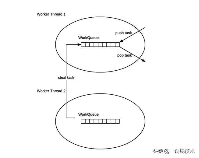 并發編程之ForkJoin框架原理分析 并發編程之ForkJoin框架原理分析