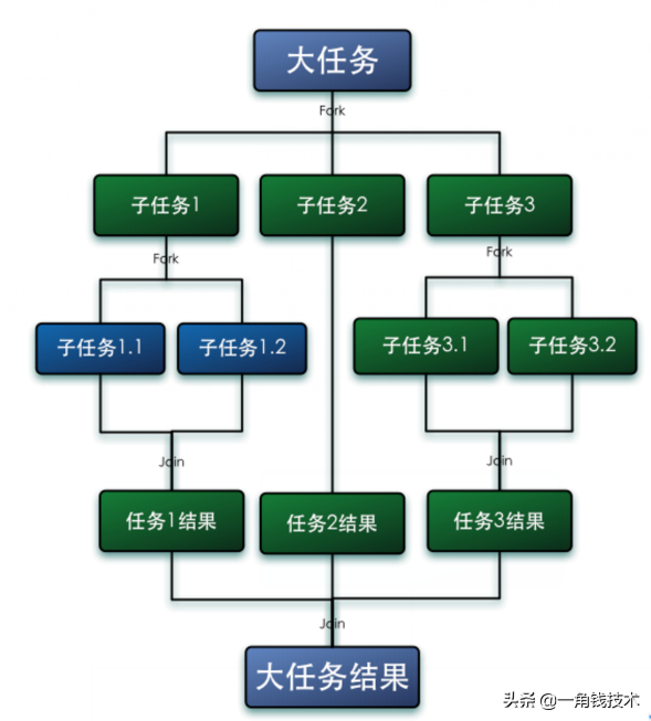 并發編程之ForkJoin框架原理分析 并發編程之ForkJoin框架原理分析