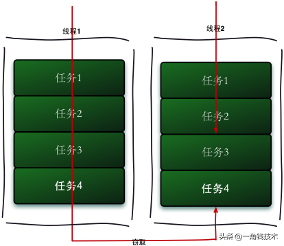 并發編程之ForkJoin框架原理分析 并發編程之ForkJoin框架原理分析