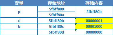IOS開發(fā)之路--C語言指針
