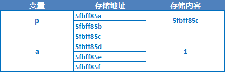 IOS開發(fā)之路--C語言指針