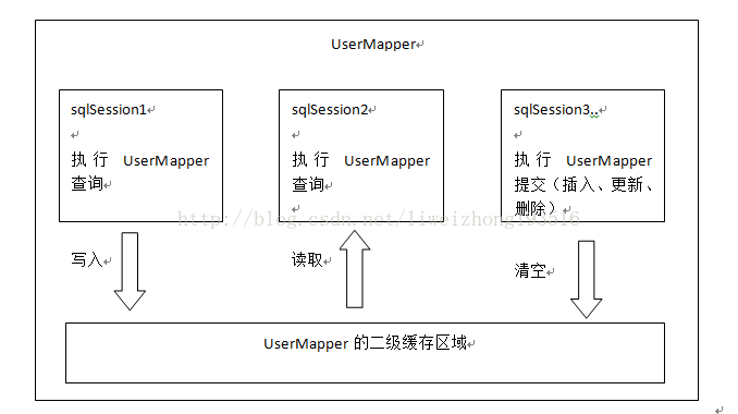 MyBatis 延遲加載、一級緩存、二級緩存(詳解)