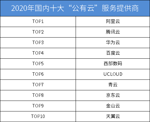 2020年國內(nèi)十大云服務(wù)器服務(wù)商排名