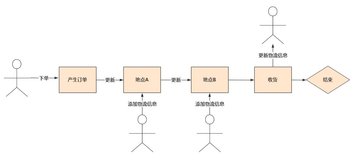 SpringBoot+MongoDB實現物流訂單系統的代碼