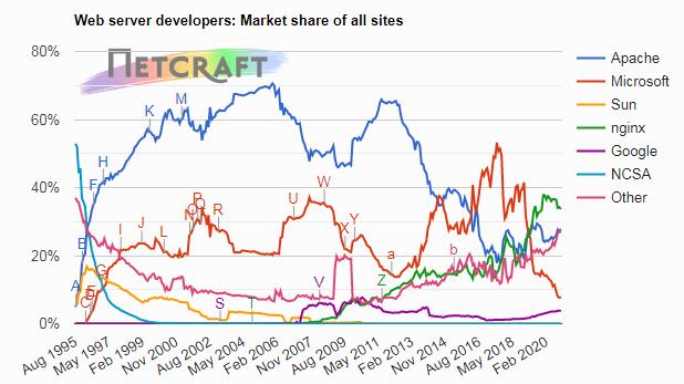 2020年11月Web服務器調查數據 Nginx與Apache保持優勢地位
