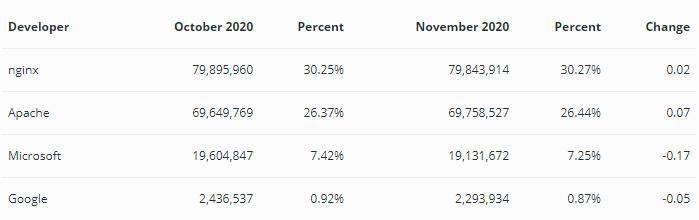 2020年11月Web服務器調查數據 Nginx與Apache保持優勢地位