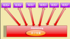JDK8中新增的原子性操作類LongAdder詳解