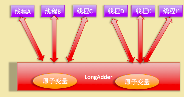 JDK8中新增的原子性操作類LongAdder詳解