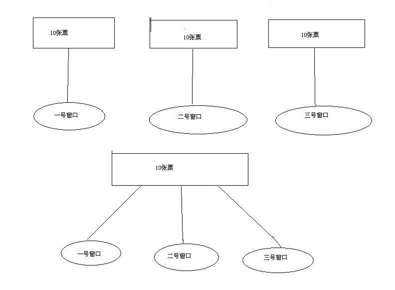 淺談Java的兩種多線程實現方式