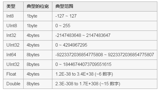 Swift內置的數字類型及基本的轉換方法