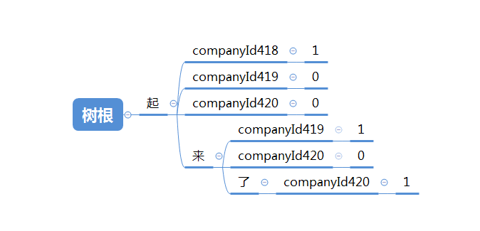 Java使用DFA算法實現(xiàn)過濾多家公司自定義敏感字功能詳解