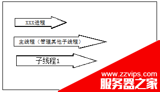 android 多線程技術應用