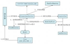 Spring mvc工作原理_動力節點Java學院整理