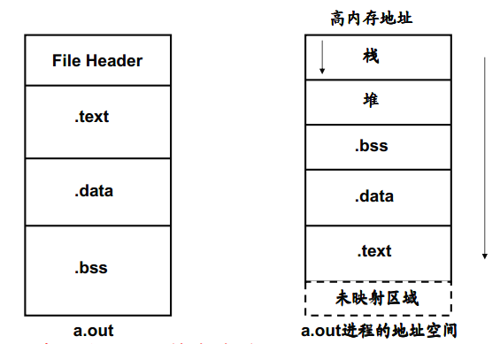 淺析C語言中的內存布局