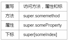 解析Swift語言面相對象編程中的繼承特性